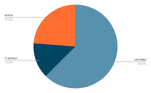 Devopsdays events in 2020: canceled, online, or in-person
