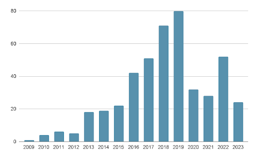Number of Devopsdays events through the years