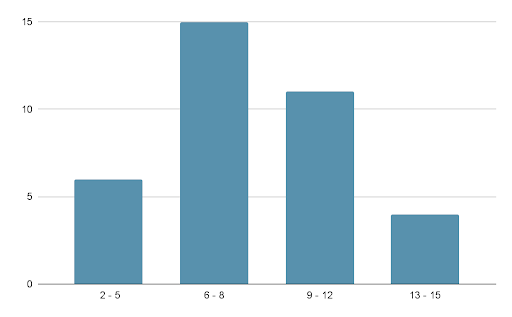 Different team sizes: 2 to 5 people, 6 to 8 (the biggest group), 9 to 12, and 13 - 15 